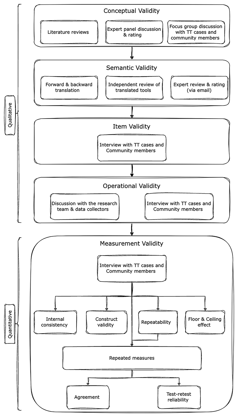 Cross-cultural adaptation of the 5-Question Stigma Indicators in trachoma-affected communities, Ethiopia.