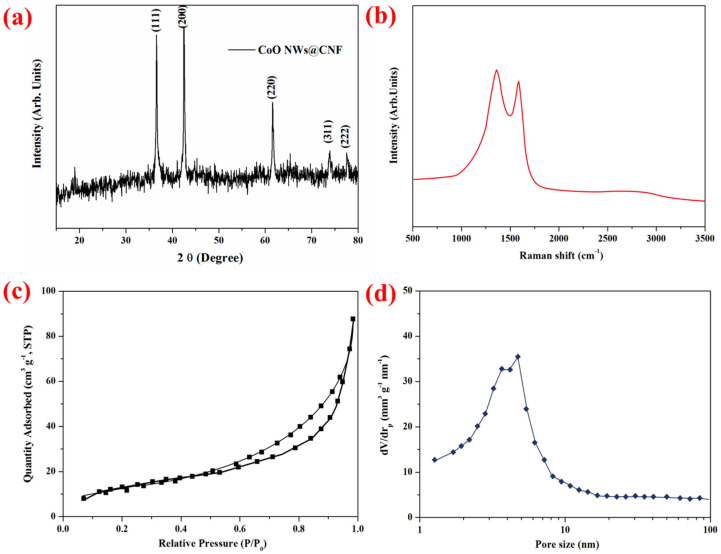 Synthesis of Needle-like CoO Nanowires Decorated with Electrospun Carbon Nanofibers for High-Performance Flexible Supercapacitors.