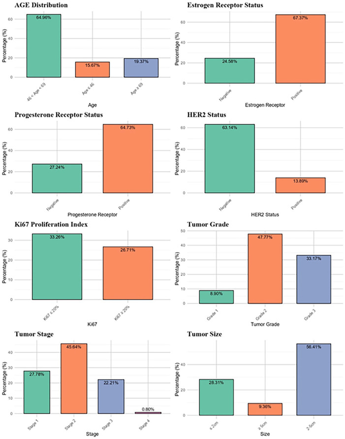 Unveiling Recurrence Patterns: Analyzing Predictive Risk Factors for Breast Cancer Recurrence after Surgery.