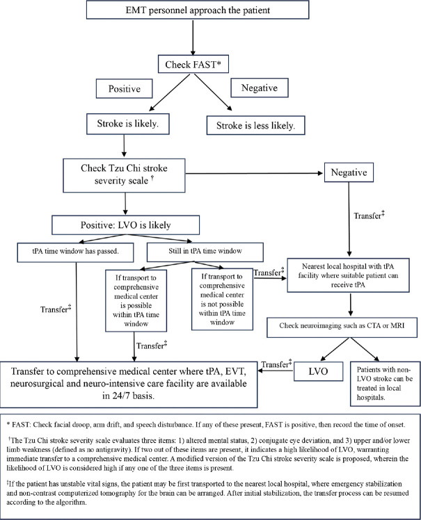 Comparison of prehospital stroke assessment scales for acute ischemic stroke with large vessel occlusion within six hours of onset: A single-center study in Eastern Taiwan.