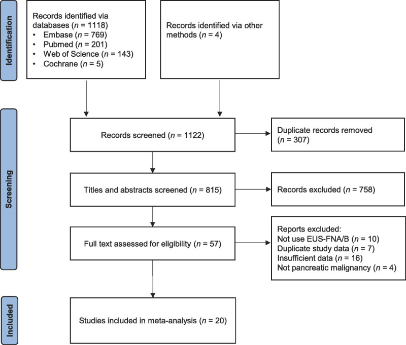 Adequacy of EUS-guided fine-needle aspiration and fine-needle biopsy for next-generation sequencing in pancreatic malignancies: A systematic review and meta-analysis.