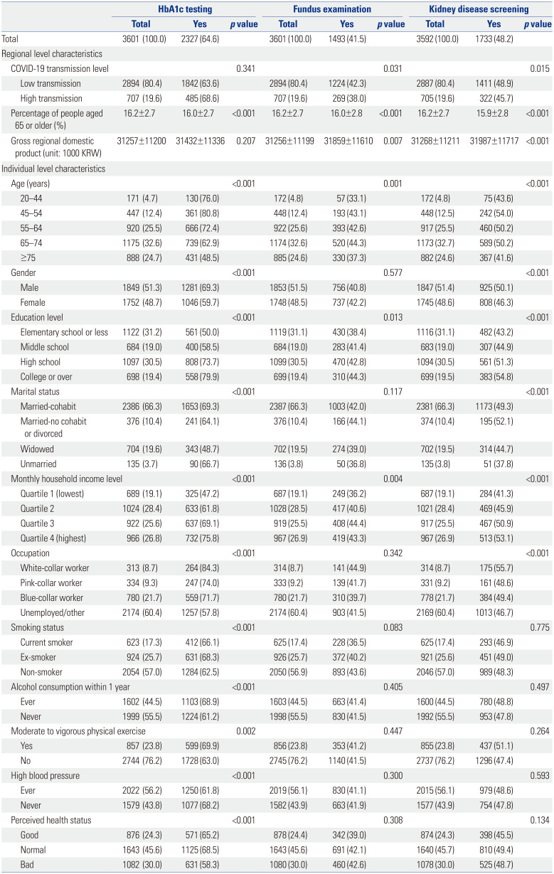 Association of the COVID-19 Pandemic with HbA1c Testing and Complication Screening in Patients with Diabetes Mellitus.
