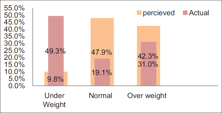 Cross-sectional Assessment of Body Image Perception, Image Satisfaction, Body Image Discrepancy and Dietary Habits in Medical Students of Ujjain.