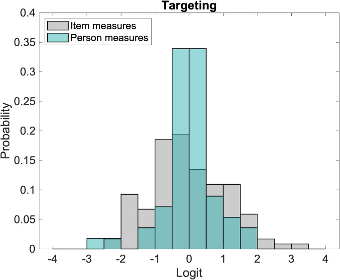 Rasch analysis and targeting assessment of the teach-CVI survey tool in a cohort of CVI patients.