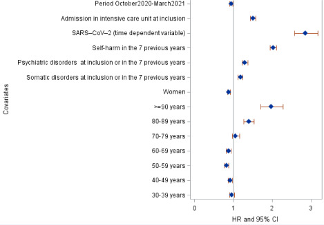 Hospitalization for SARS-CoV-2 and the risk of self-harm readmission: a French nationwide retrospective cohort study.