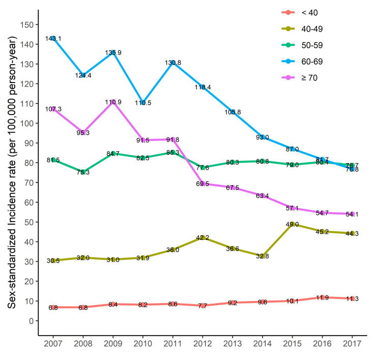 Incidence Trends of Rheumatoid Arthritis in Korea for 11 Years (2006-2017).