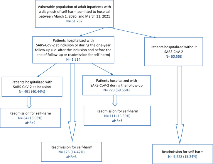 Hospitalization for SARS-CoV-2 and the risk of self-harm readmission: a French nationwide retrospective cohort study.