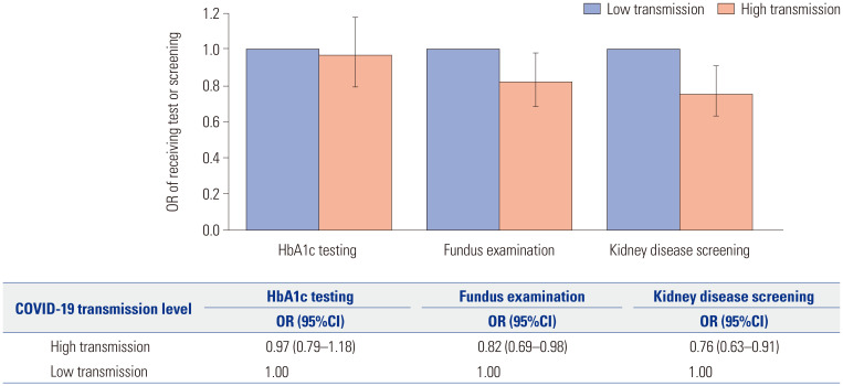 Association of the COVID-19 Pandemic with HbA1c Testing and Complication Screening in Patients with Diabetes Mellitus.