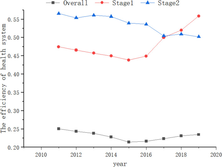 Health system efficiency and equity in ASEAN: an empirical investigation.