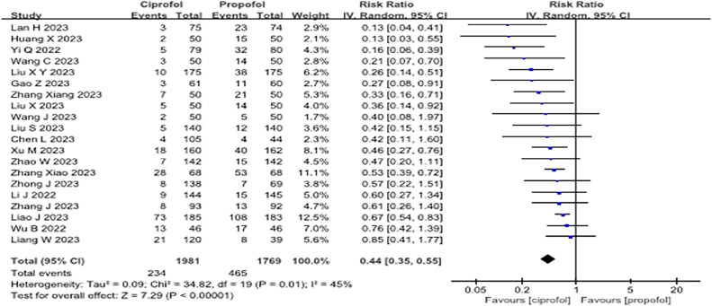 Comparative effects of ciprofol and propofol on perioperative outcomes: a systematic review and meta-analysis of randomized controlled trials