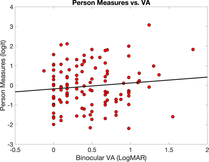 Rasch analysis and targeting assessment of the teach-CVI survey tool in a cohort of CVI patients.