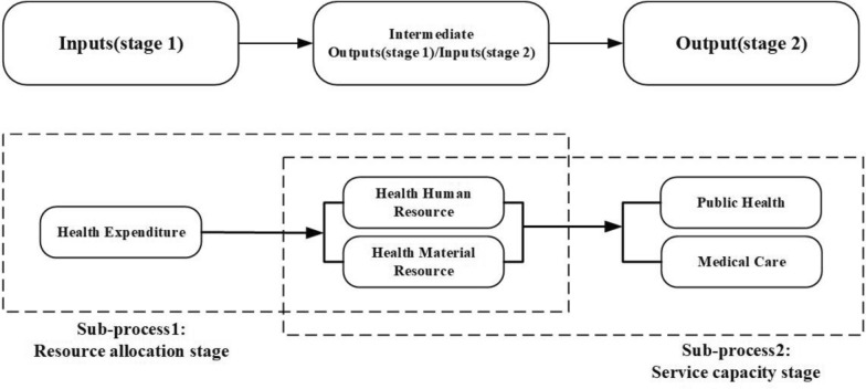 Health system efficiency and equity in ASEAN: an empirical investigation.