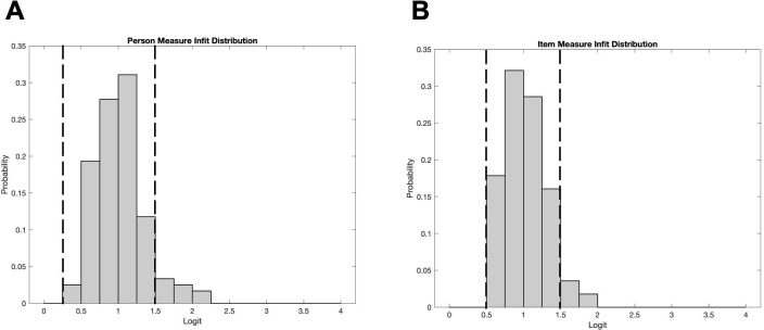 Rasch analysis and targeting assessment of the teach-CVI survey tool in a cohort of CVI patients.