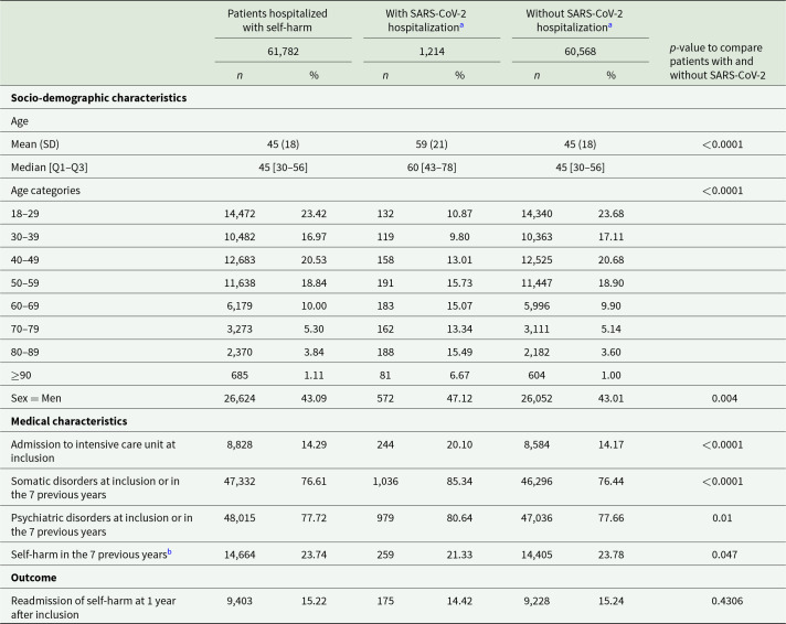 Hospitalization for SARS-CoV-2 and the risk of self-harm readmission: a French nationwide retrospective cohort study.