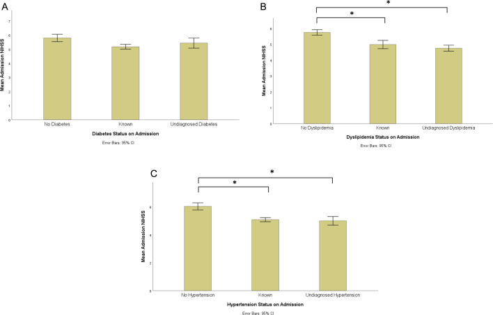 Undiagnosed major risk factors in acute ischaemic stroke patients in Qatar: analysis from the Qatar stroke registry.