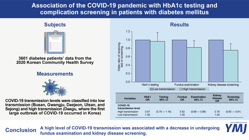 Association of the COVID-19 Pandemic with HbA1c Testing and Complication Screening in Patients with Diabetes Mellitus.