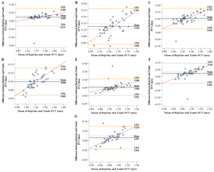 Validity, Reliability, and Sensitivity of a Commercially Available Velocity Measuring Device When Performing Selected Exercises.
