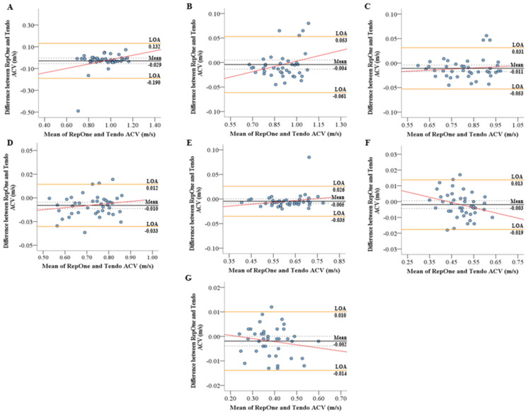 Validity, Reliability, and Sensitivity of a Commercially Available Velocity Measuring Device When Performing Selected Exercises.