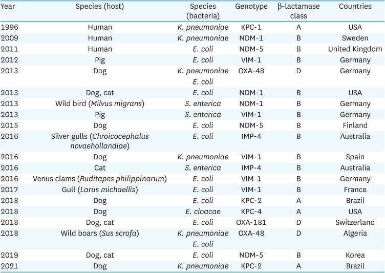 Awareness on the spread of carbapenem-resistant Enterobacterales in animals as One Health.