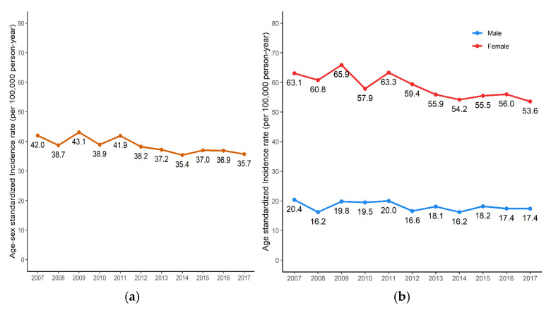 Incidence Trends of Rheumatoid Arthritis in Korea for 11 Years (2006-2017).