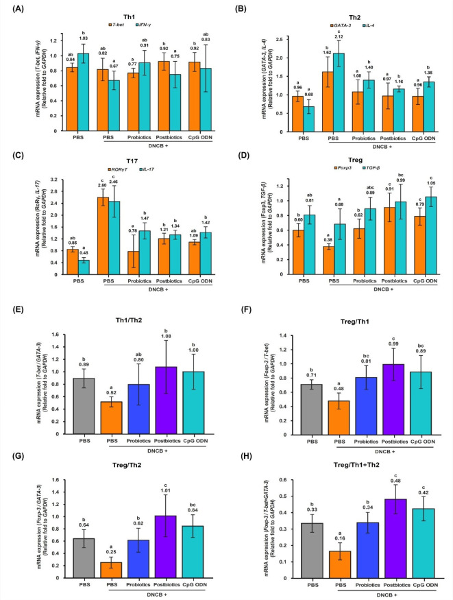 Interconnection of the Gut-Skin Axis in NC/Nga Mouse with Atopic Dermatitis: Effects of the Three Types of <i>Bifidobacterium bifidum</i> CBT-BF3 (Probiotics, Postbiotics, and Cytosine-Phosphate-Guanine Oligodeoxynucleotide) on T Cell Differentiation and Gut Microbiota.