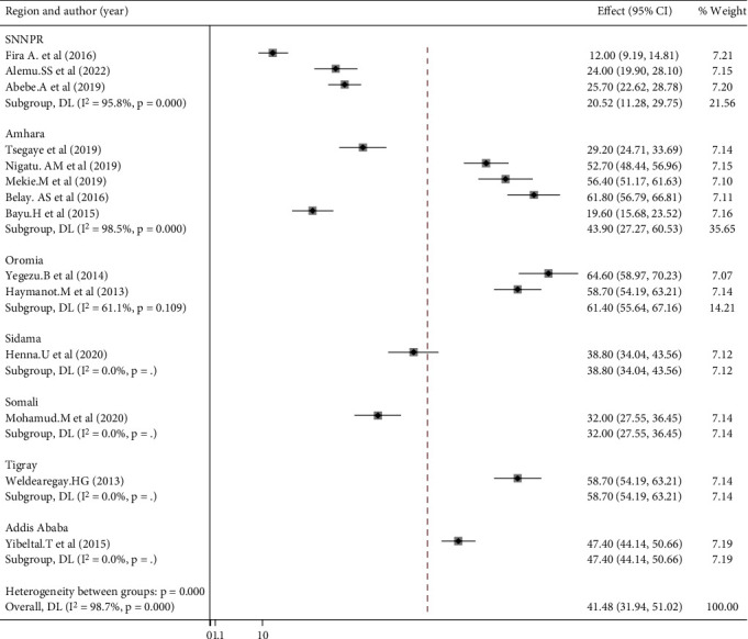 Prevalence of Women's Home Birth Preferences and Its Associated Factors in Ethiopia: A Systematic Review and Meta-Analysis.