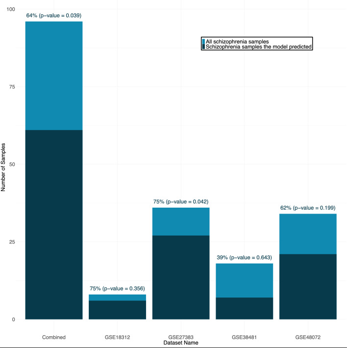 Schizophrenia Biomarkers: Blood Transcriptome Suggests Two Molecular Subtypes.