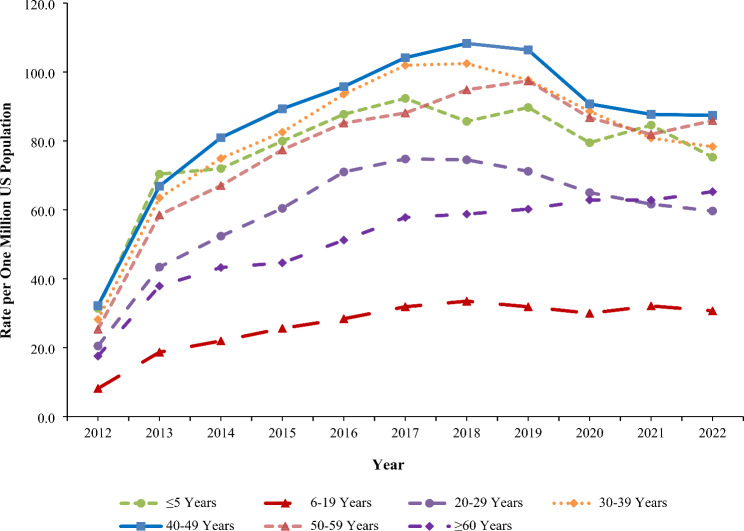 Gabapentin and pregabalin exposures reported to United States poison centers, 2012-2022.