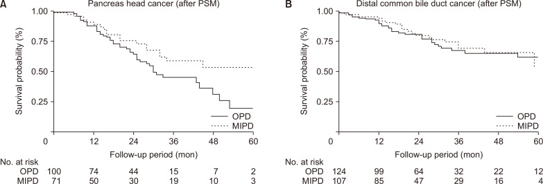 Perioperative outcomes of robot-assisted pancreatoduodenectomy (PD) and totally laparoscopic PD after overcoming learning curves with comparison of oncologic outcomes between open PD and minimally invasive PD.
