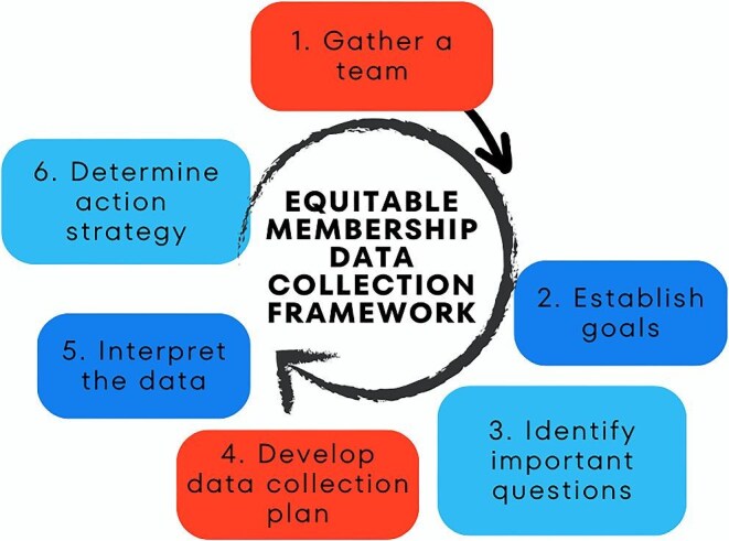 Leveraging collective impact to characterize and identify solutions to cultural challenges within scientific societies.