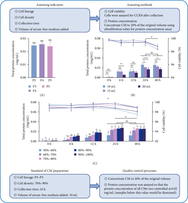Conditioned Medium Derived From Human Dental Follicle Mesenchymal Stem Cells Alleviates Macrophage Proinflammatory Responses Through MAPK-ERK-EGR1 Axis.