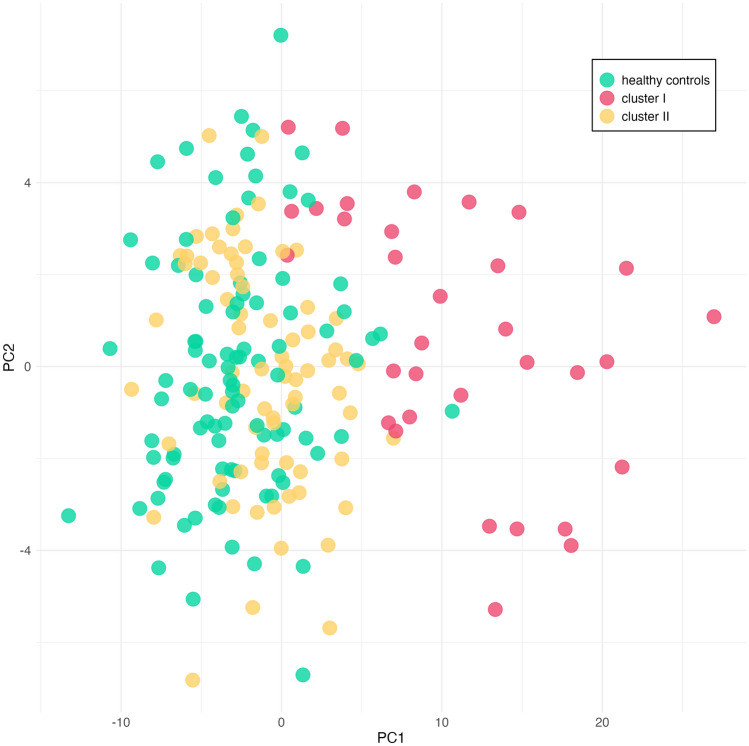 Schizophrenia Biomarkers: Blood Transcriptome Suggests Two Molecular Subtypes.
