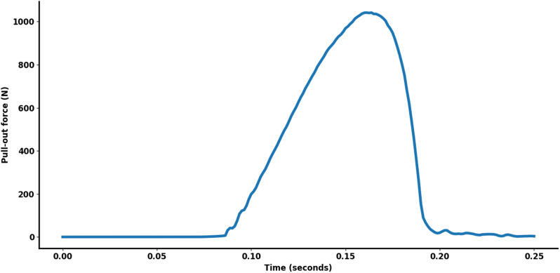 A novel personalized homogenous finite element model to predict the pull-out strength of cancellous bone screws.