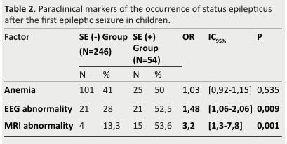 Status Epilepticus in Children: Risk Factors and Clinical Evaluation.
