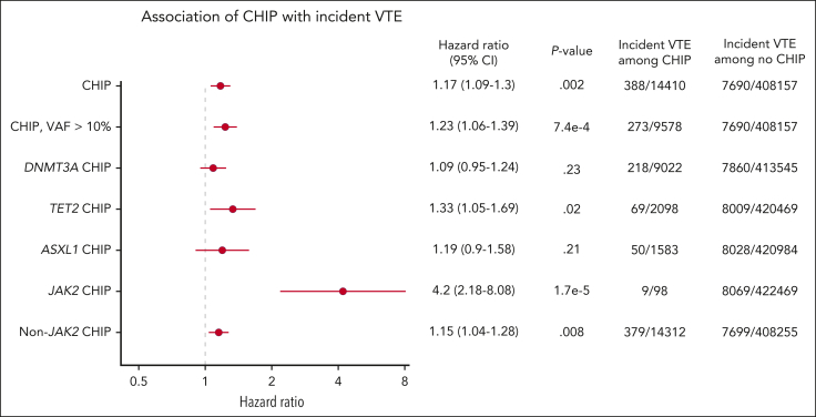JAK2-mutant clonal hematopoiesis is associated with venous thromboembolism.