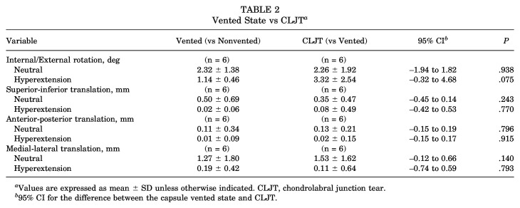 Effect of Acetabular Labral Tear Orientation on Hip Joint Kinematics: A Comparison of Radial Tears, Chondrolabral Junction Tears and Complex Tears in Cadaveric Hips.