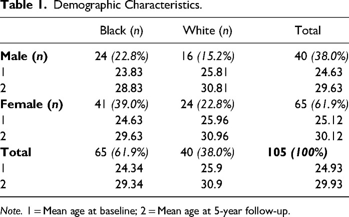 Exploring Personality Traits, Coping Strategies, and 5-Year Change in Blood Pressure in Young Adults: The African-PREDICT Study.