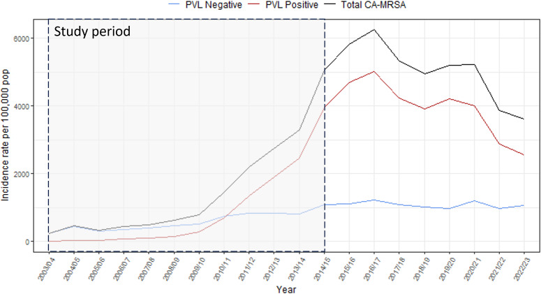 Community-associated methicillin-resistant <i>Staphylococcus aureus</i> in the Kimberley region of Western Australia, epidemiology and burden on hospitals.
