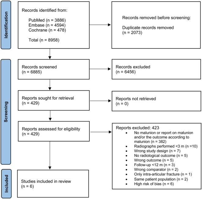 Association between distal radius fracture malunion and patient-reported disability: a systematic review and meta-analysis.