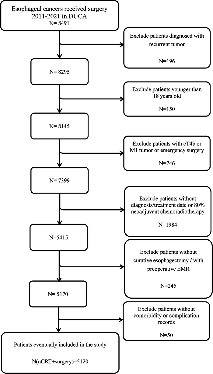 Impact of Preoperative Time Intervals for Neoadjuvant Chemoradiotherapy on Short-term Postoperative Outcomes of Esophageal Cancer Surgery: A Population-based Study Using the Dutch Upper Gastrointestinal Cancer Audit (DUCA) Data.