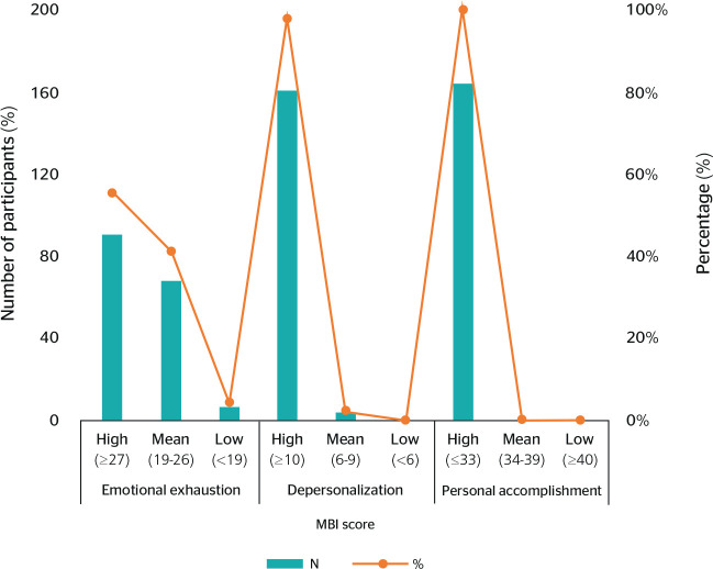 Burnout syndrome and coping strategies among professors in the health area.