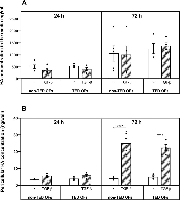 Characteristics of Hyaluronan Metabolism During Myofibroblast Differentiation in Orbital Fibroblasts.