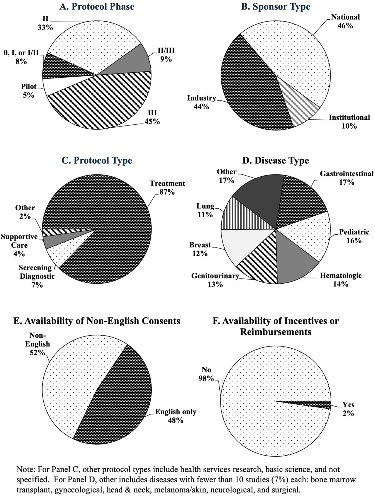 Barriers to Recruitment and Retention Among Underrepresented Populations in Cancer Clinical Trials: A Qualitative Study of the Perspectives of Clinical Trial Research Coordinating Staff at a Cancer Center.
