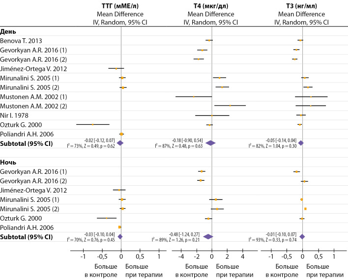 [Meta-analysis of experimental studies of the effect of melatonin monotherapy on the levels of thyroid hormones and glucocorticoids in rats kept under standard condition].