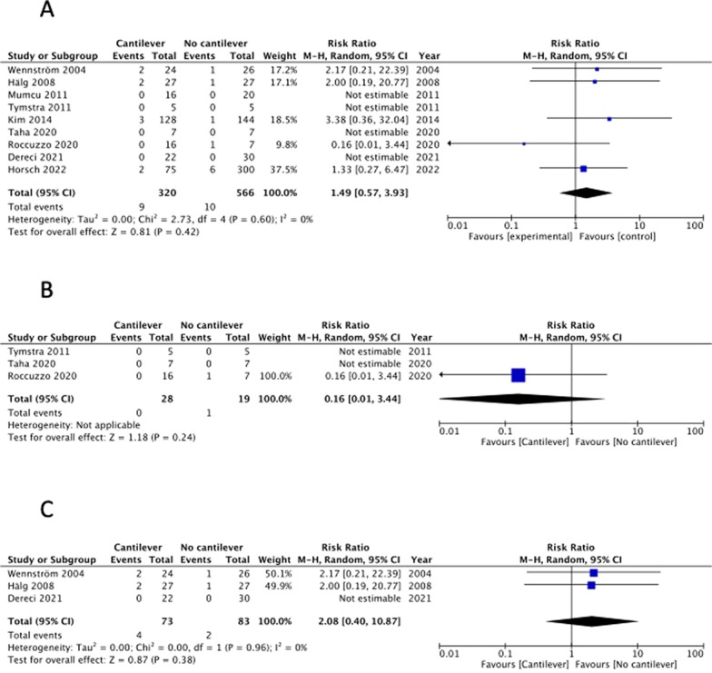 Implant-supported fixed prostheses with cantilever: a systematic review and meta-analysis.