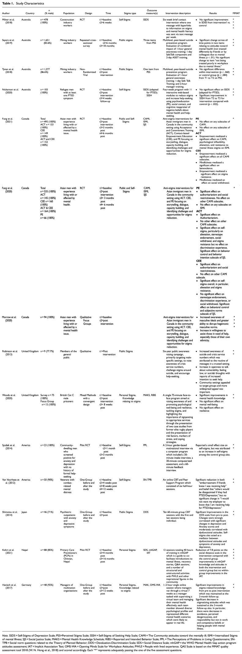 Mental Health Stigma Reduction Interventions Among Men: A Systematic Review.