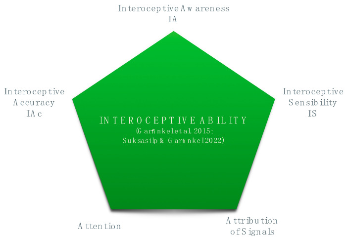 Interoceptive Ability and Emotion Regulation in Mind-Body Interventions: An Integrative Review.