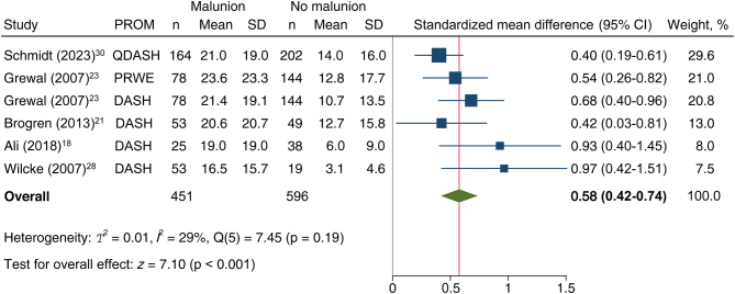 Association between distal radius fracture malunion and patient-reported disability: a systematic review and meta-analysis.