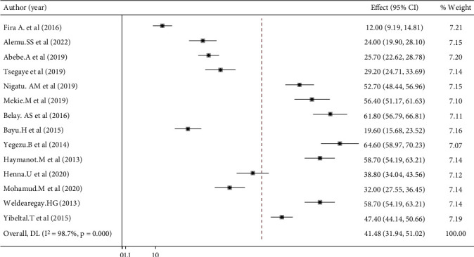 Prevalence of Women's Home Birth Preferences and Its Associated Factors in Ethiopia: A Systematic Review and Meta-Analysis.