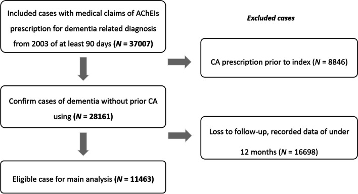Effect of choline alfoscerate in older adult patients with dementia: an observational study from the claims data of national health insurance.